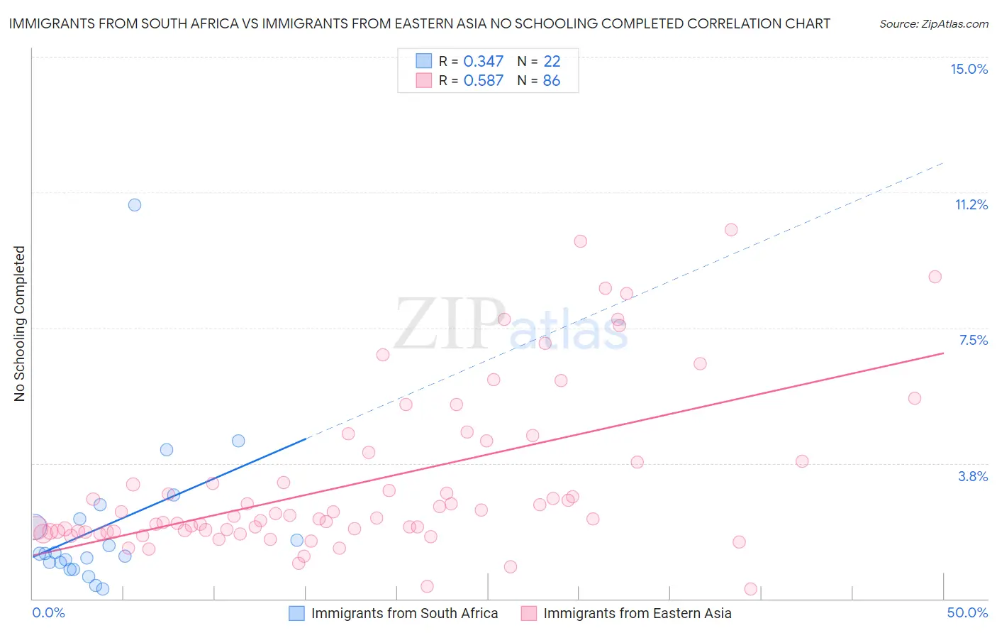 Immigrants from South Africa vs Immigrants from Eastern Asia No Schooling Completed