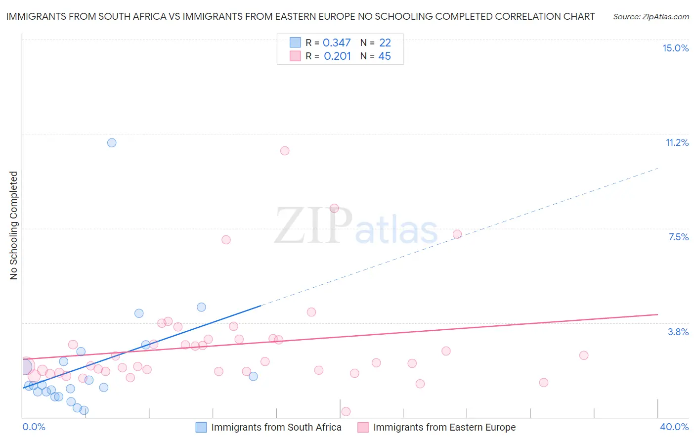 Immigrants from South Africa vs Immigrants from Eastern Europe No Schooling Completed