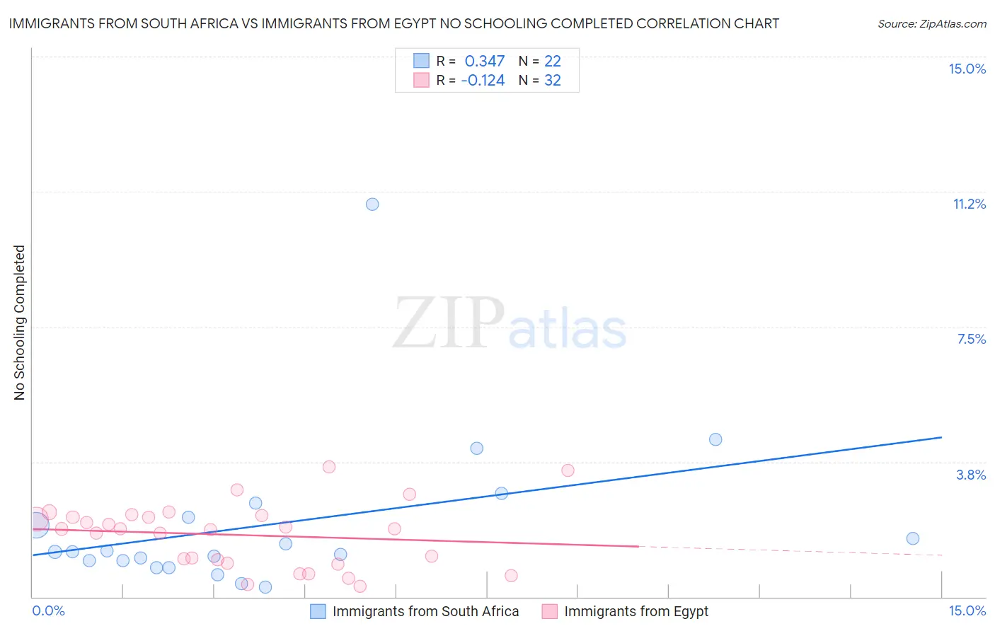 Immigrants from South Africa vs Immigrants from Egypt No Schooling Completed