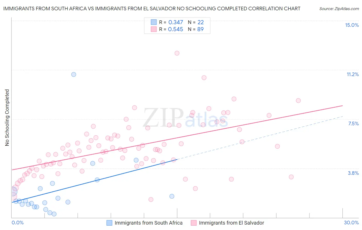 Immigrants from South Africa vs Immigrants from El Salvador No Schooling Completed