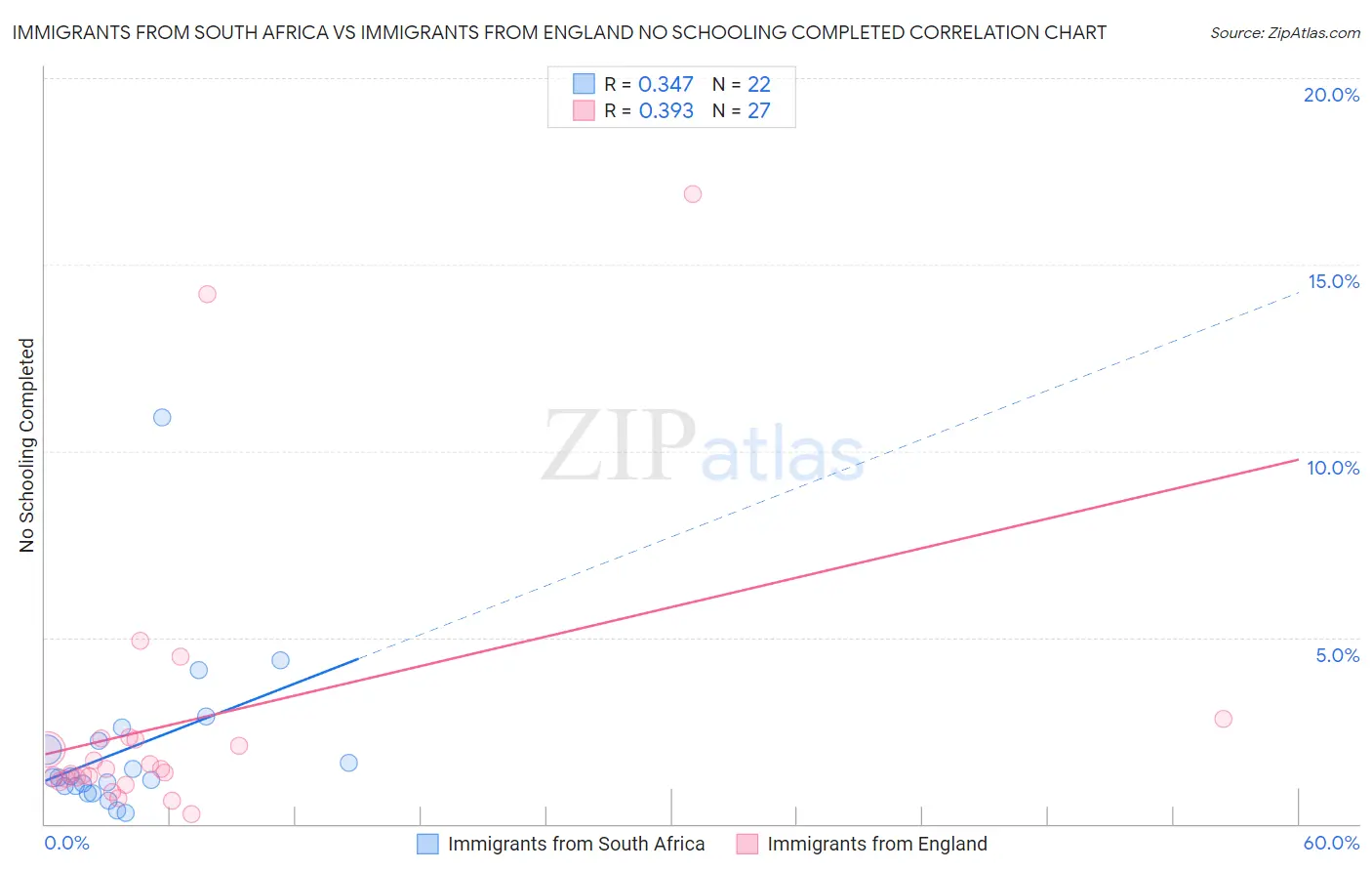 Immigrants from South Africa vs Immigrants from England No Schooling Completed