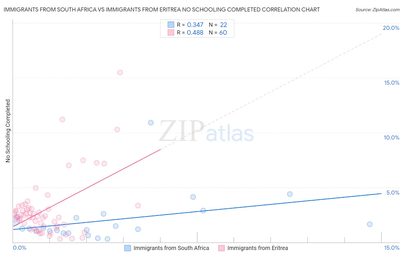 Immigrants from South Africa vs Immigrants from Eritrea No Schooling Completed