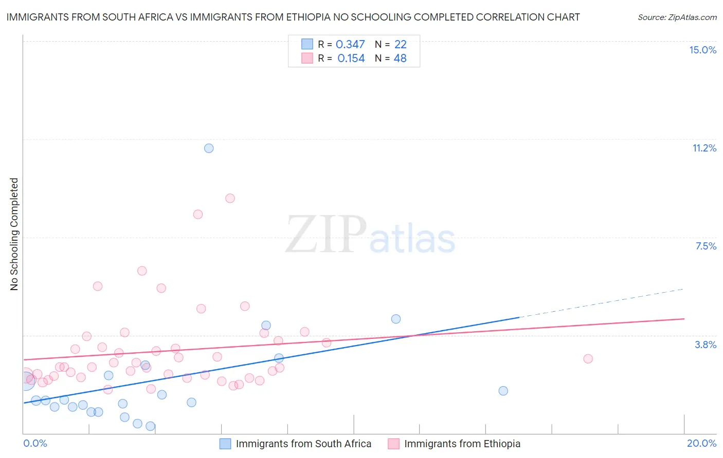 Immigrants from South Africa vs Immigrants from Ethiopia No Schooling Completed