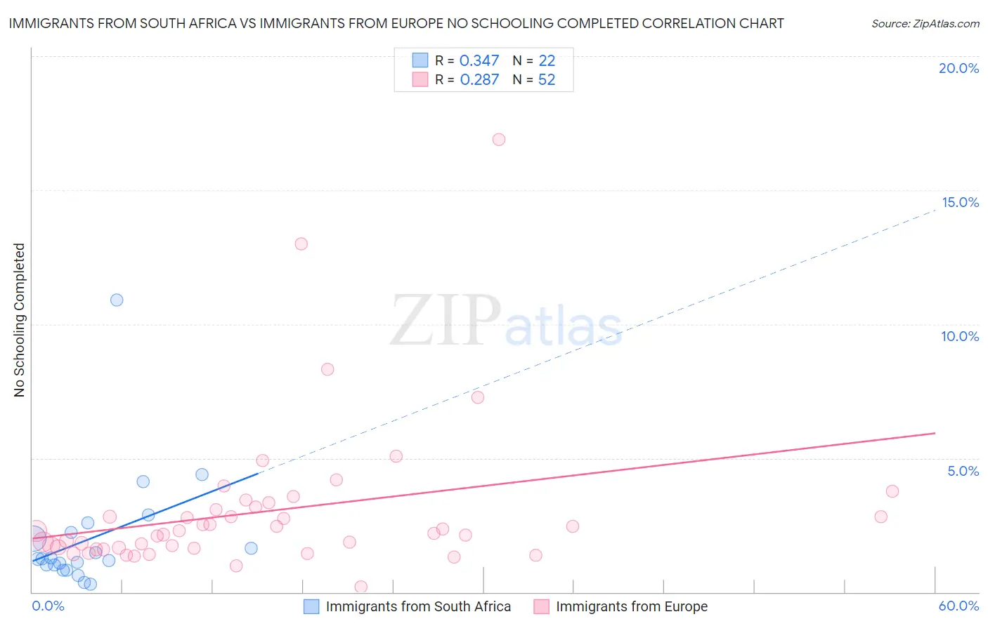 Immigrants from South Africa vs Immigrants from Europe No Schooling Completed