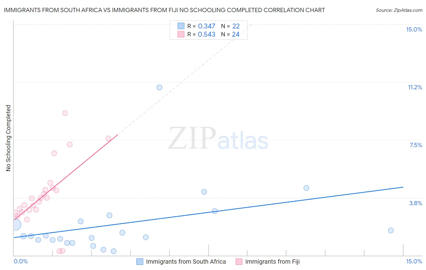 Immigrants from South Africa vs Immigrants from Fiji No Schooling Completed