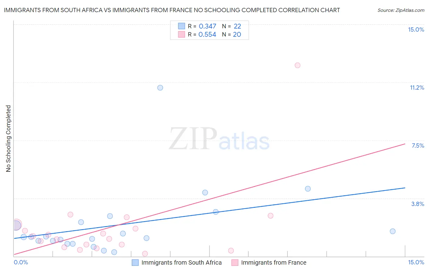 Immigrants from South Africa vs Immigrants from France No Schooling Completed