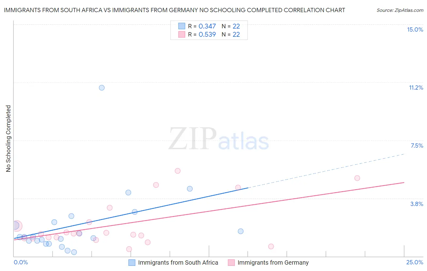 Immigrants from South Africa vs Immigrants from Germany No Schooling Completed