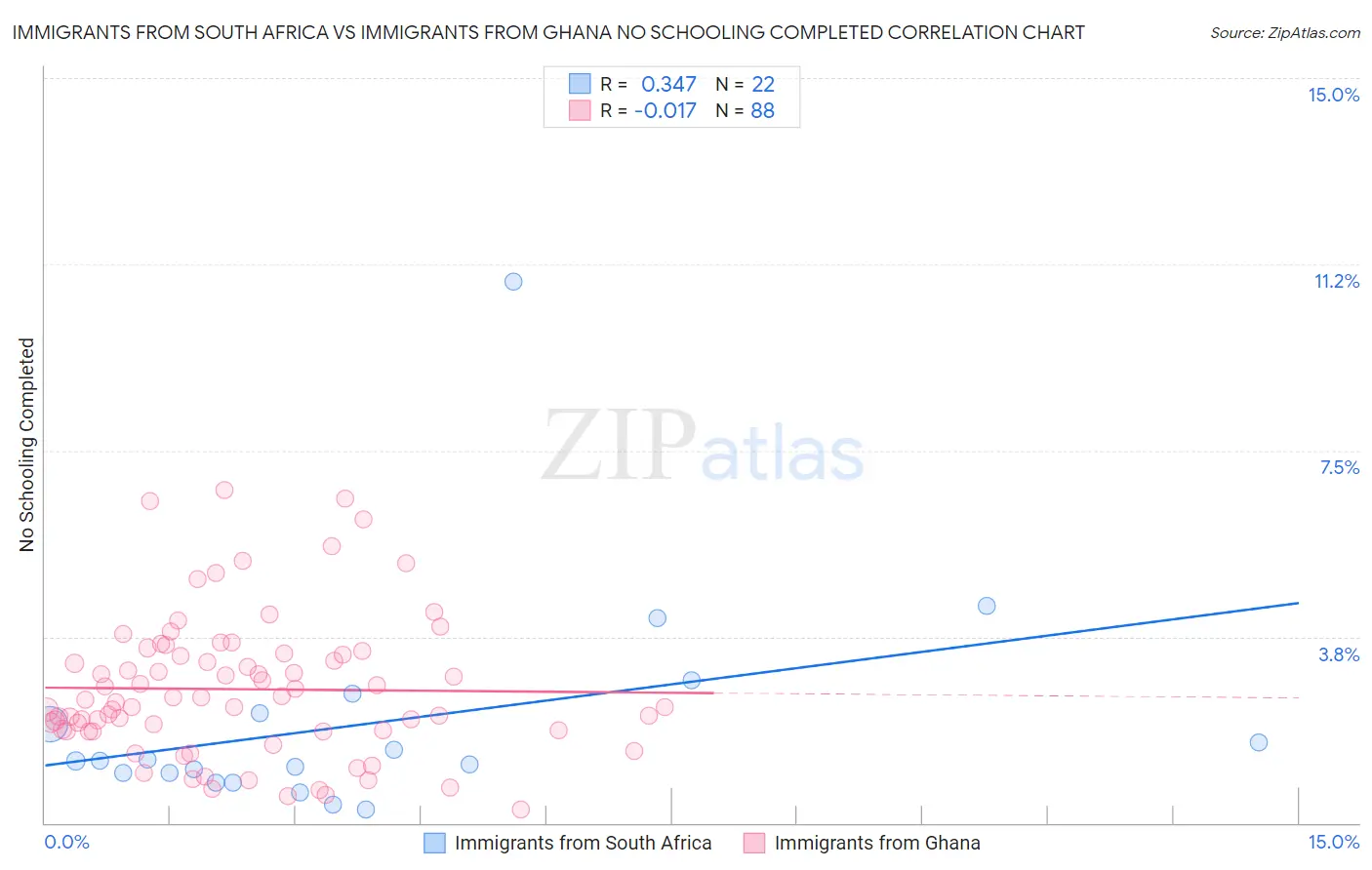 Immigrants from South Africa vs Immigrants from Ghana No Schooling Completed
