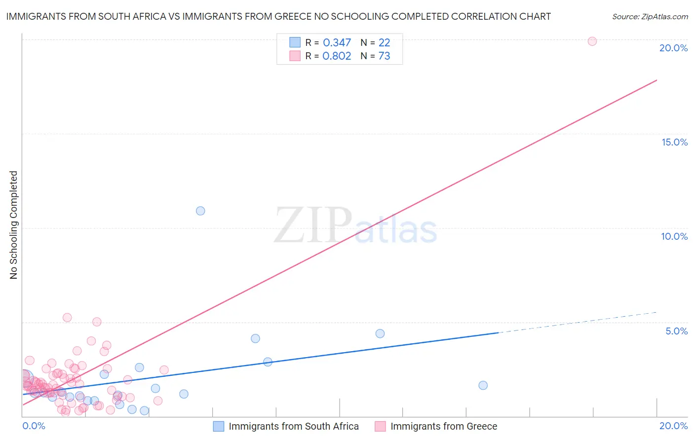 Immigrants from South Africa vs Immigrants from Greece No Schooling Completed