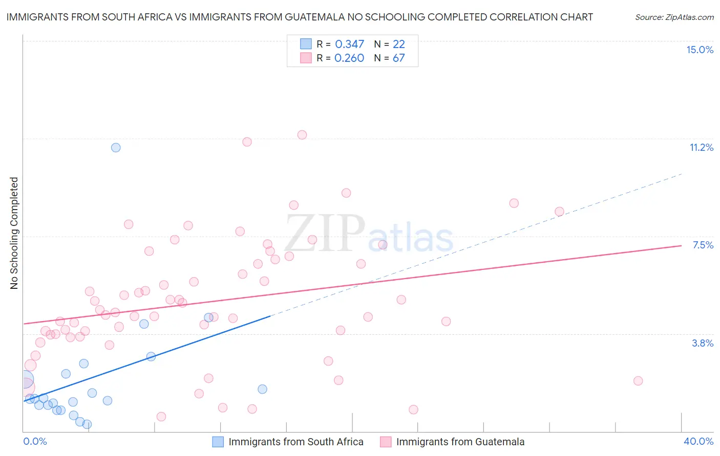 Immigrants from South Africa vs Immigrants from Guatemala No Schooling Completed