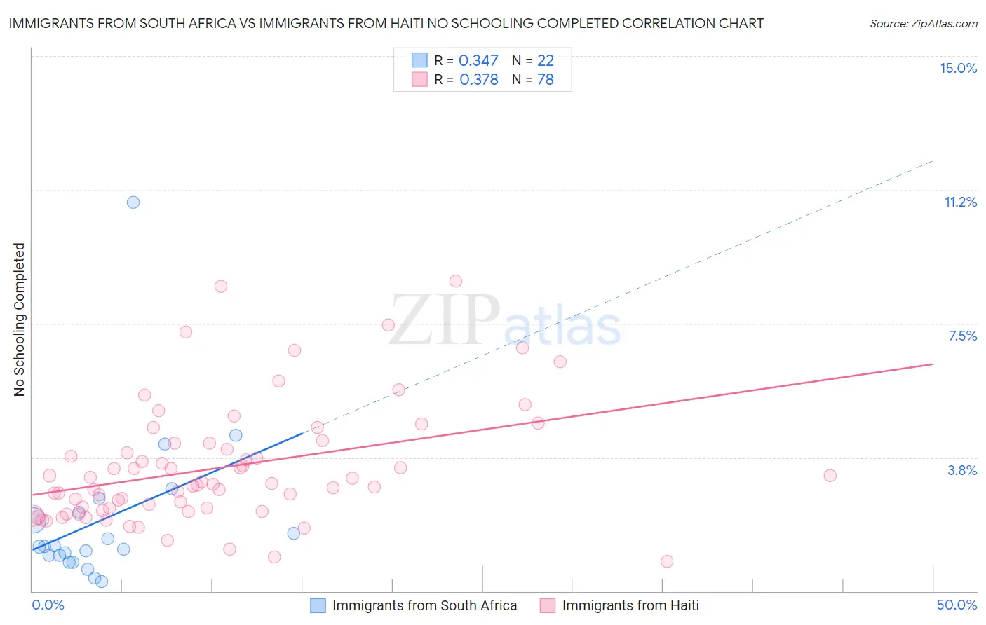 Immigrants from South Africa vs Immigrants from Haiti No Schooling Completed