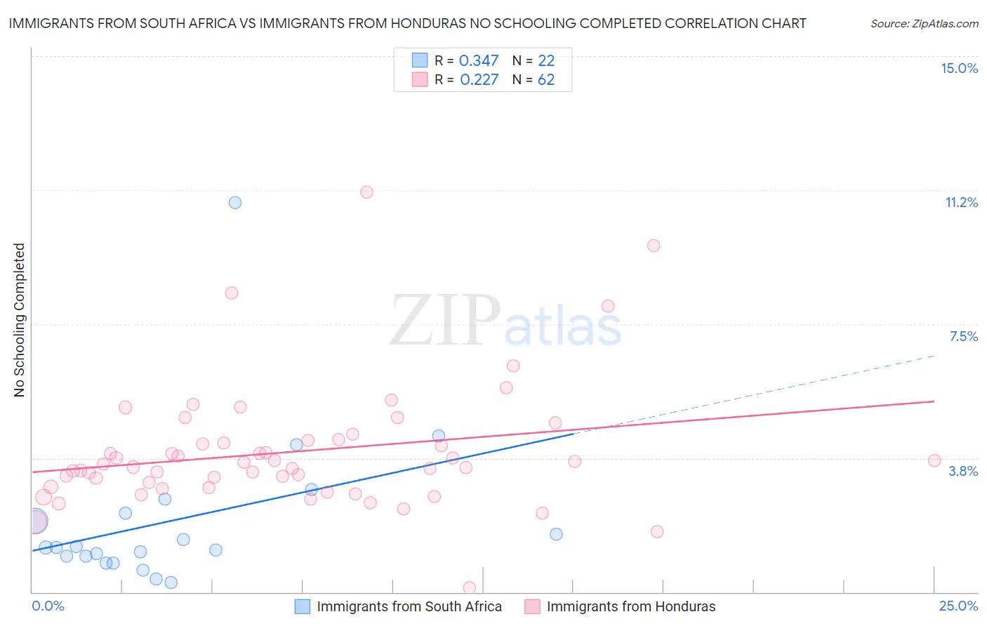 Immigrants from South Africa vs Immigrants from Honduras No Schooling Completed