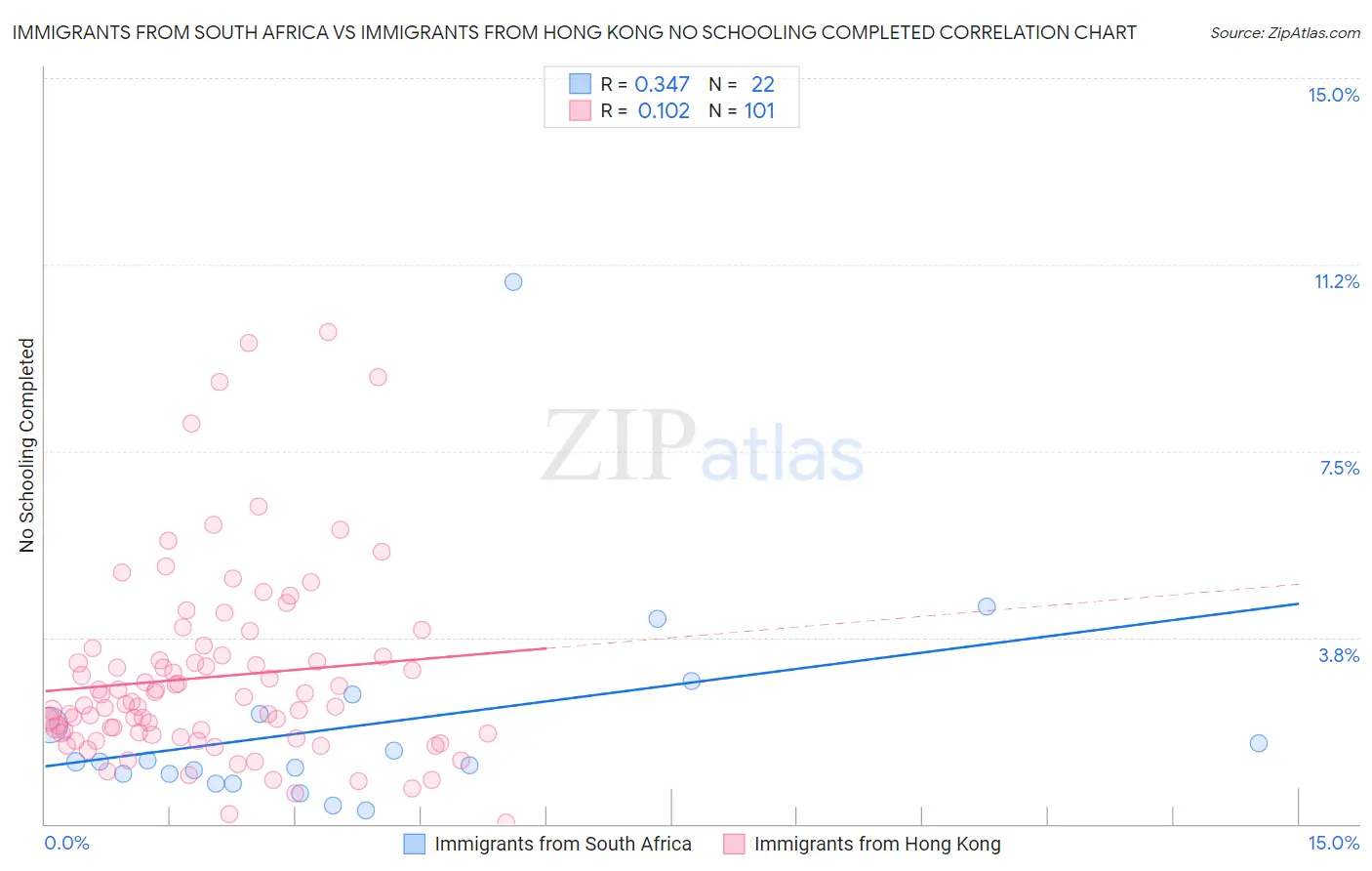 Immigrants from South Africa vs Immigrants from Hong Kong No Schooling Completed