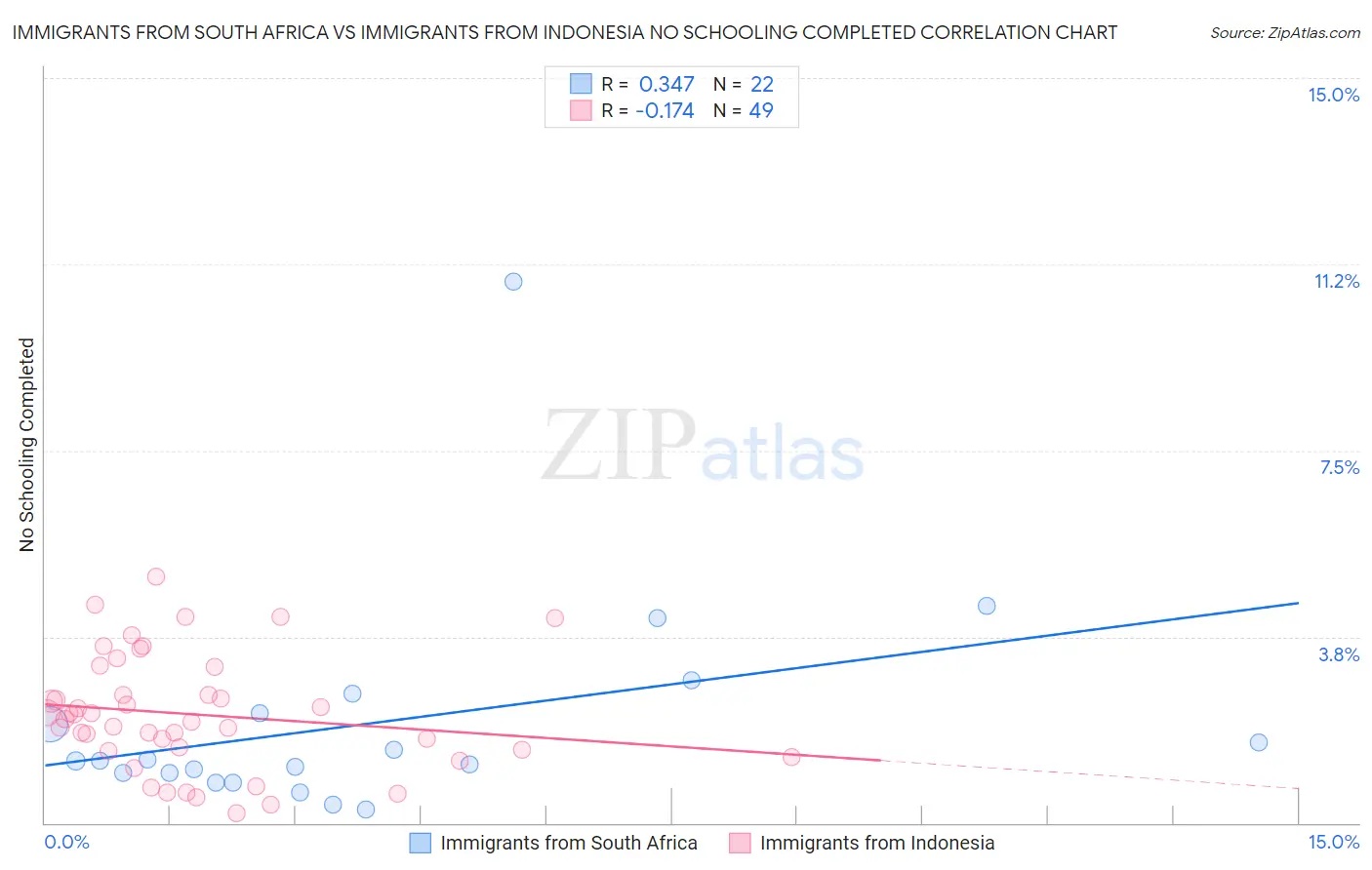 Immigrants from South Africa vs Immigrants from Indonesia No Schooling Completed