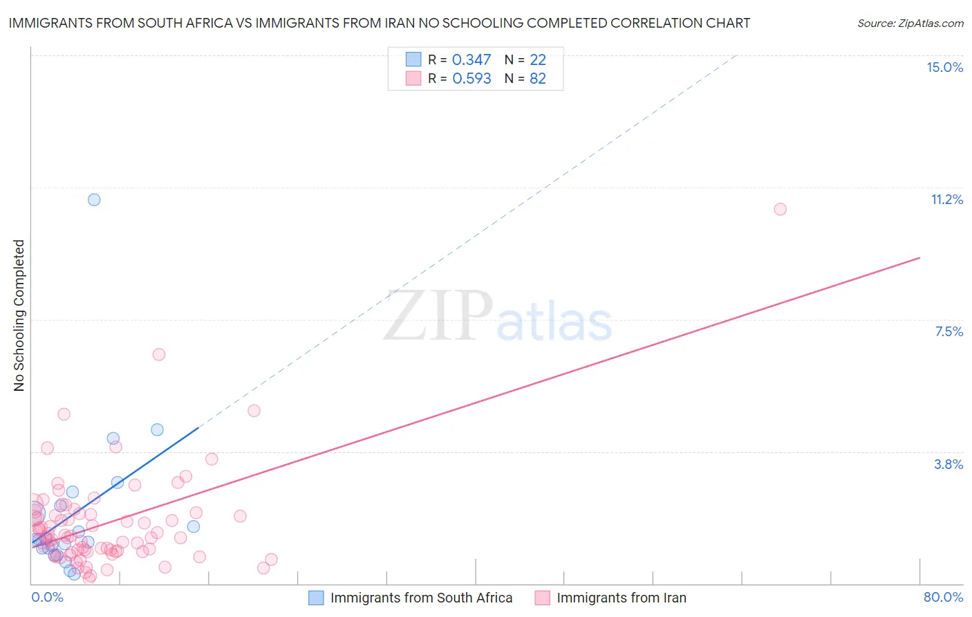 Immigrants from South Africa vs Immigrants from Iran No Schooling Completed