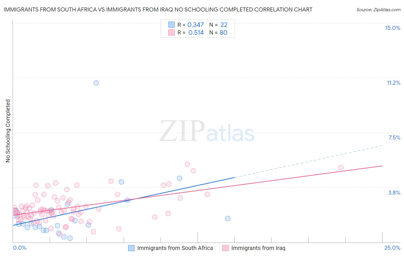 Immigrants from South Africa vs Immigrants from Iraq No Schooling Completed