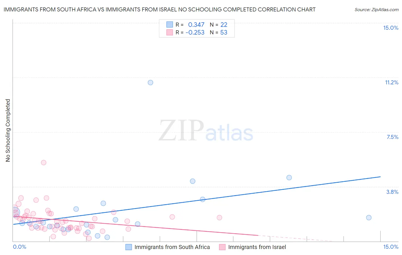 Immigrants from South Africa vs Immigrants from Israel No Schooling Completed