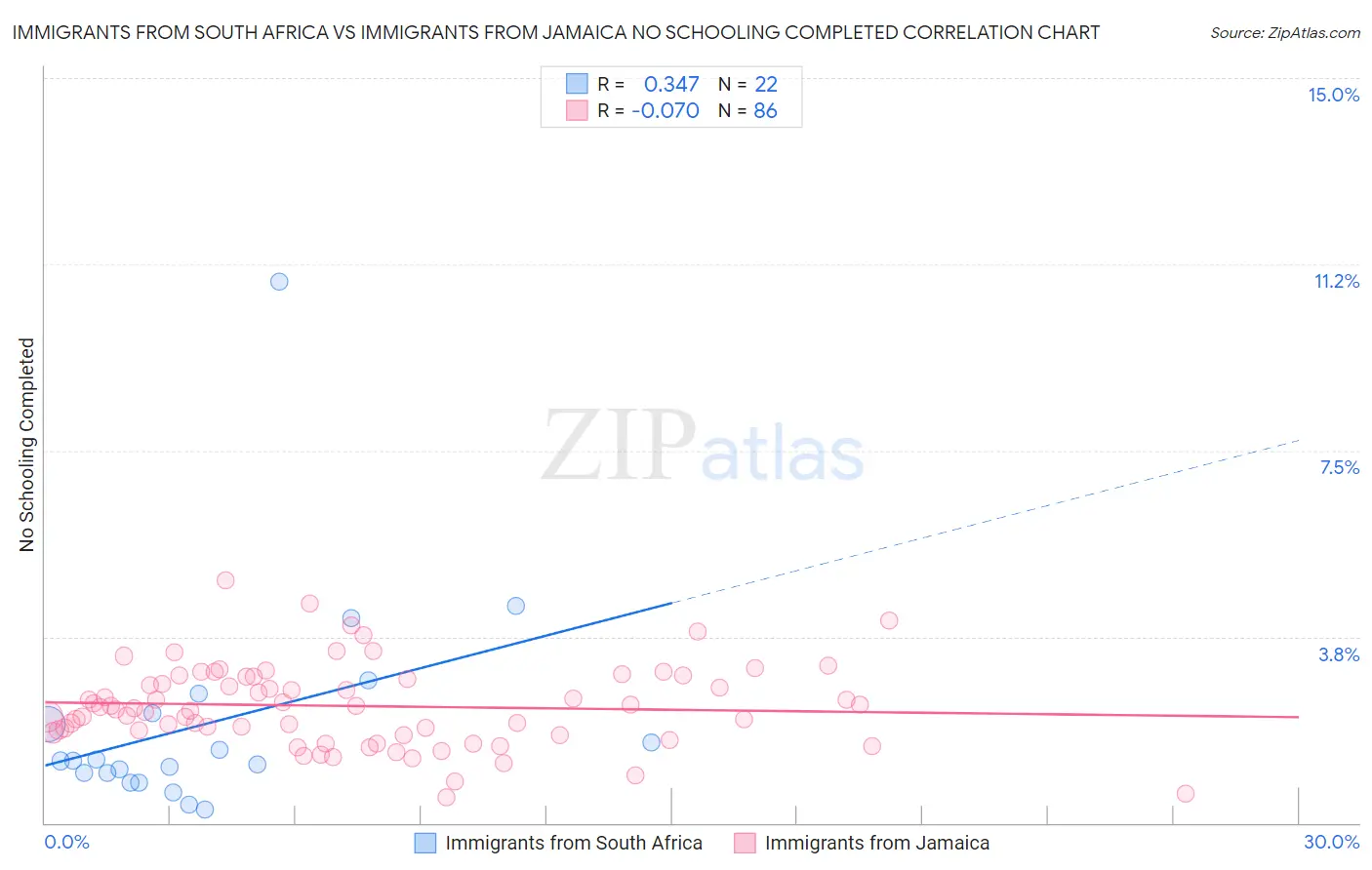 Immigrants from South Africa vs Immigrants from Jamaica No Schooling Completed