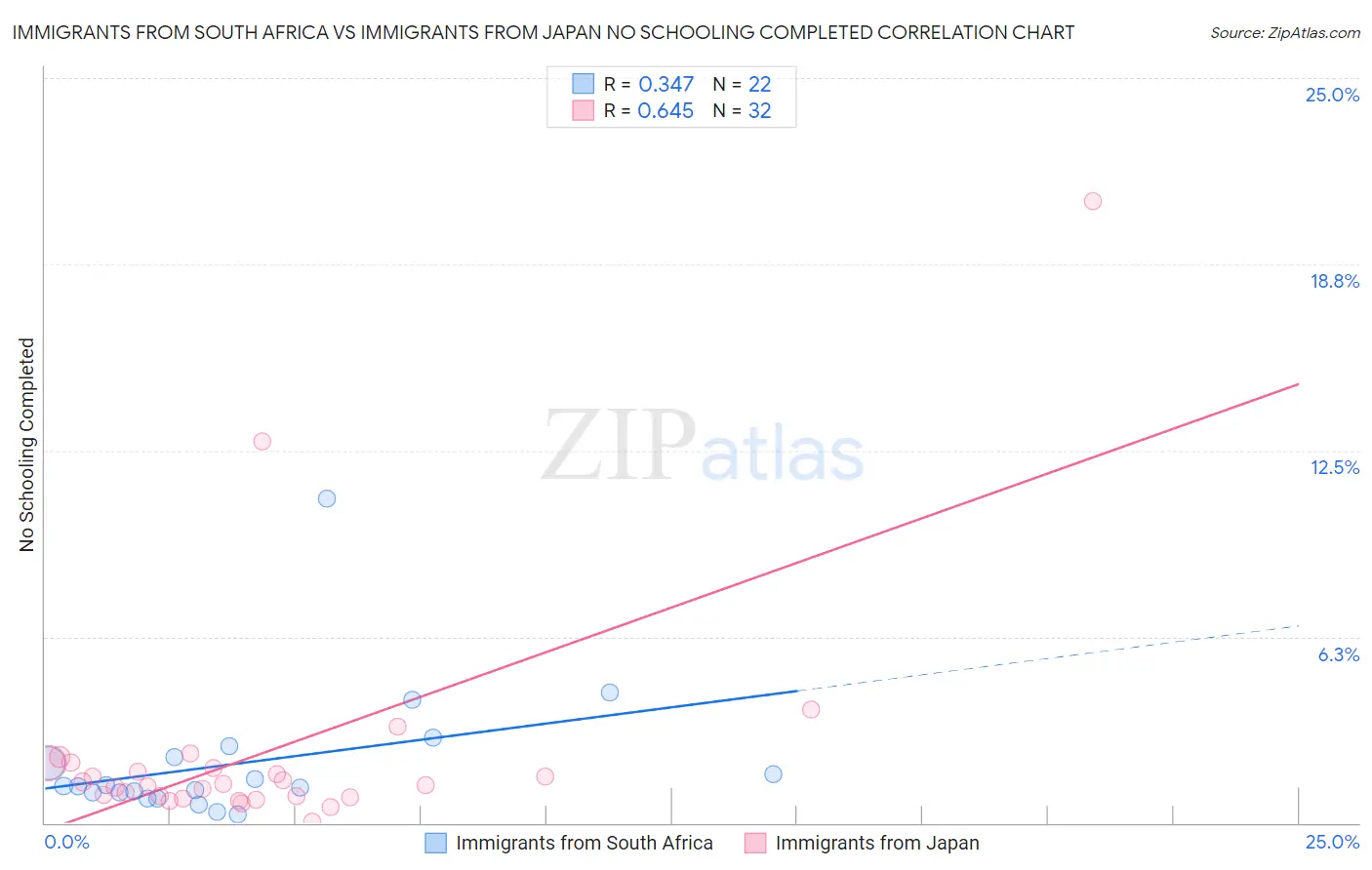 Immigrants from South Africa vs Immigrants from Japan No Schooling Completed