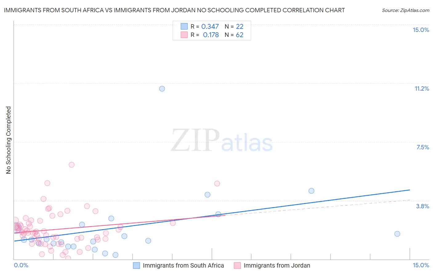 Immigrants from South Africa vs Immigrants from Jordan No Schooling Completed