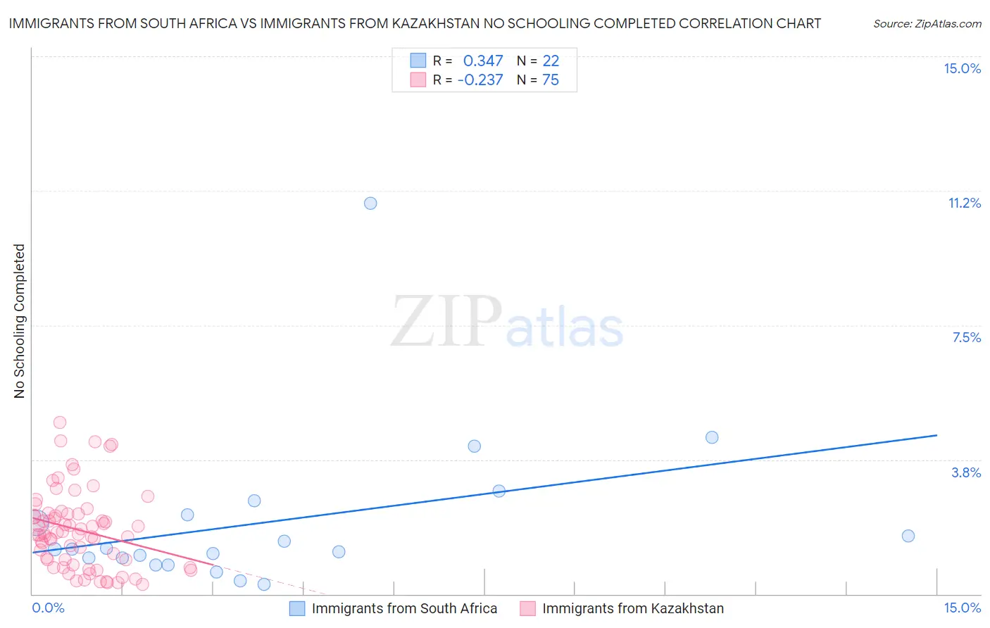 Immigrants from South Africa vs Immigrants from Kazakhstan No Schooling Completed