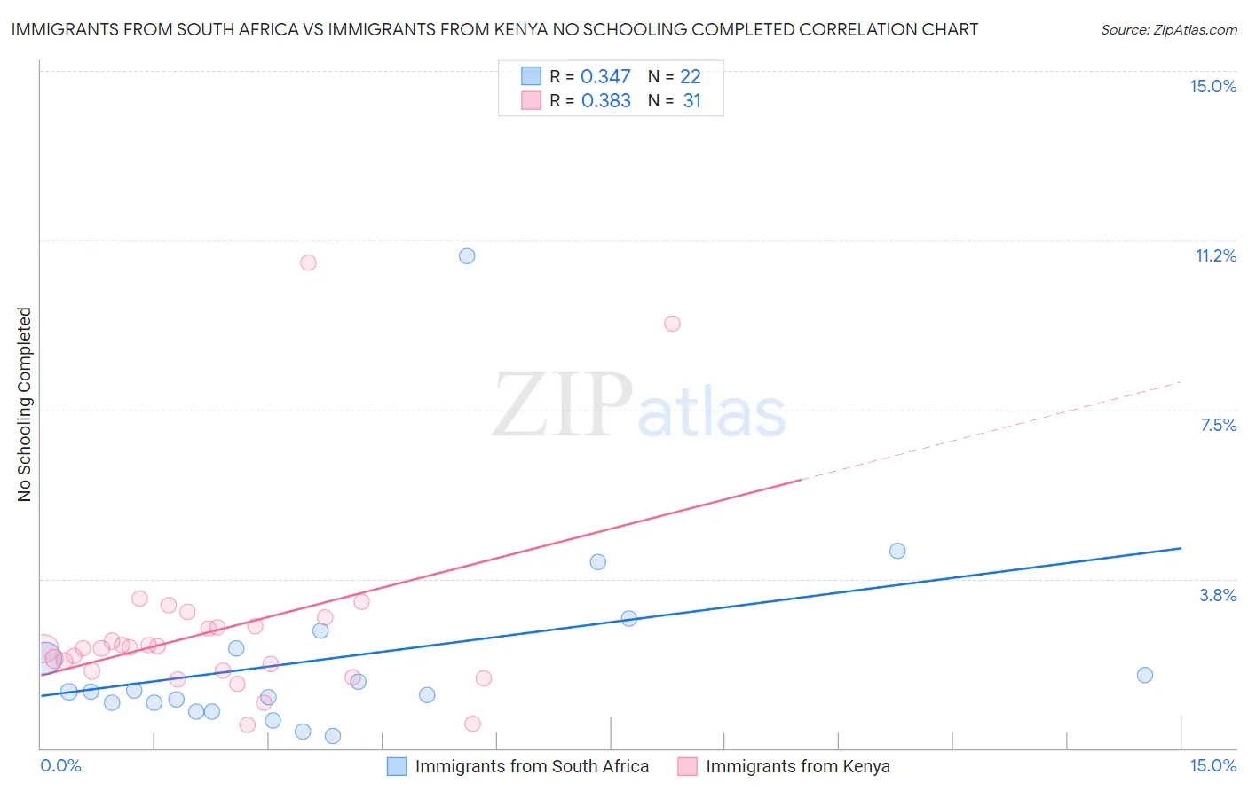 Immigrants from South Africa vs Immigrants from Kenya No Schooling Completed
