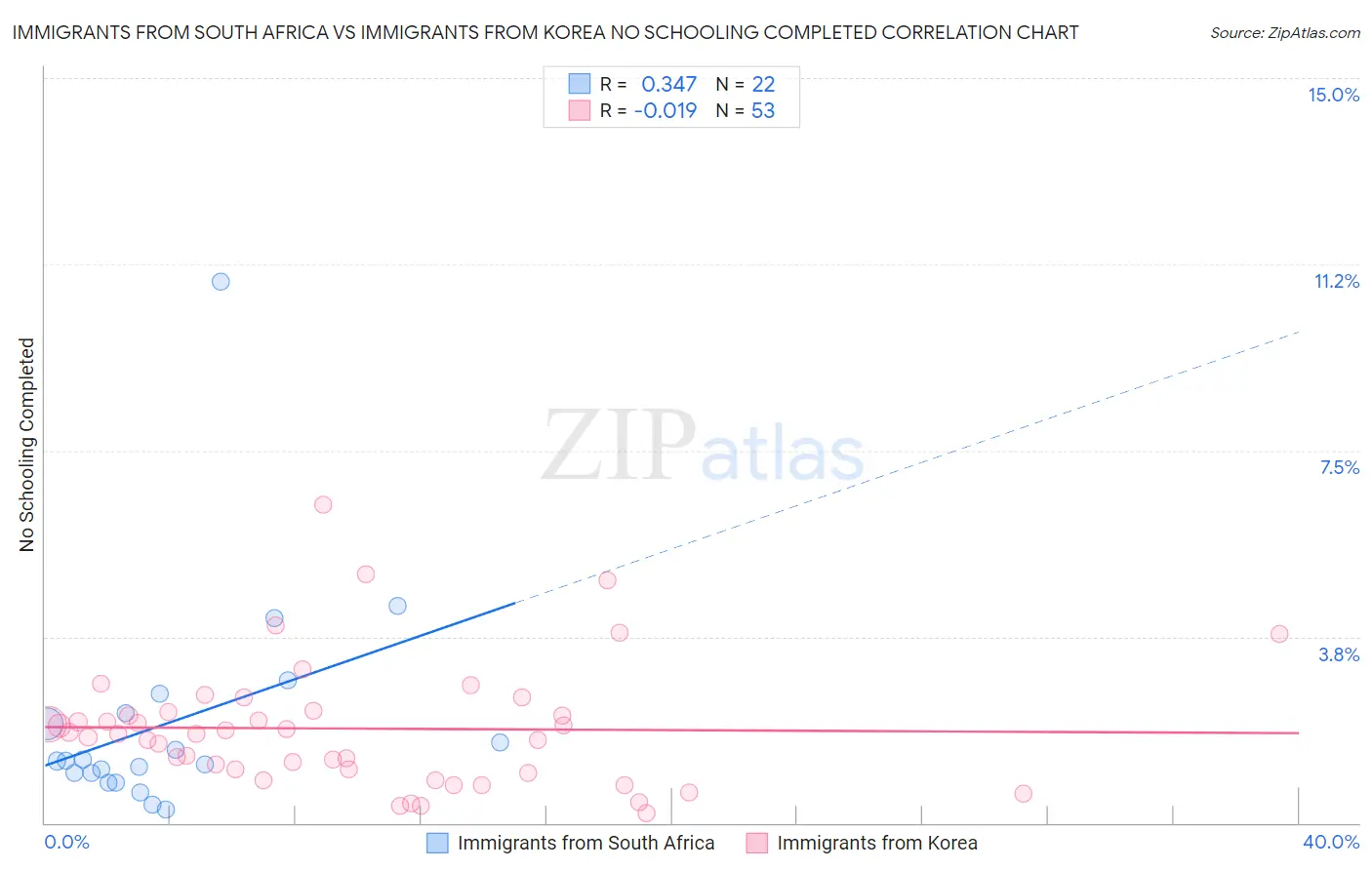 Immigrants from South Africa vs Immigrants from Korea No Schooling Completed