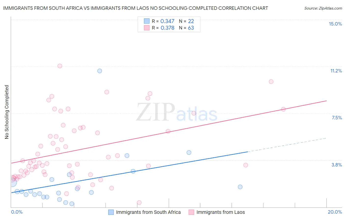 Immigrants from South Africa vs Immigrants from Laos No Schooling Completed