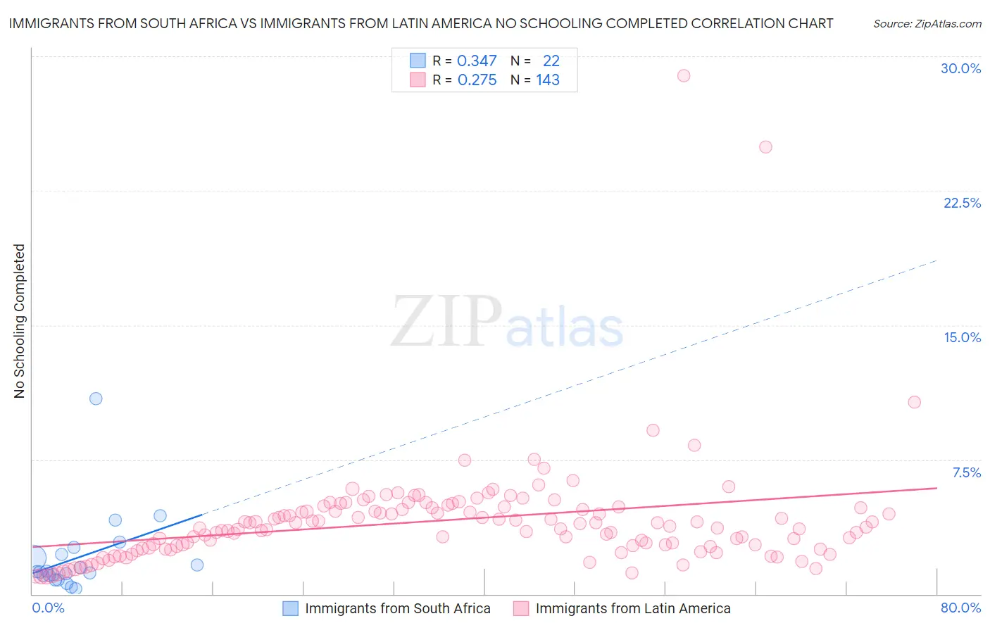 Immigrants from South Africa vs Immigrants from Latin America No Schooling Completed