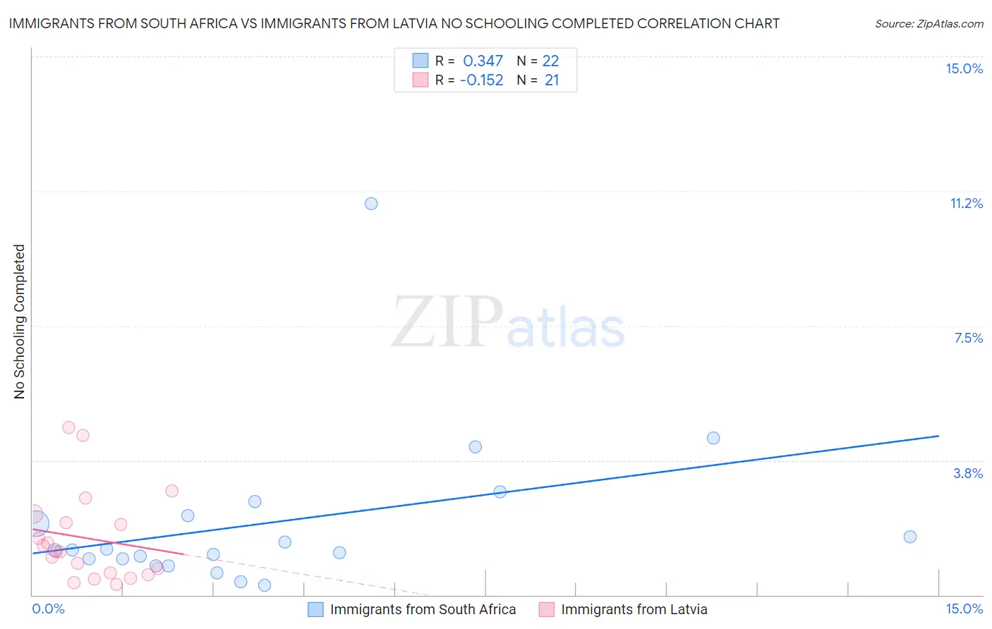 Immigrants from South Africa vs Immigrants from Latvia No Schooling Completed