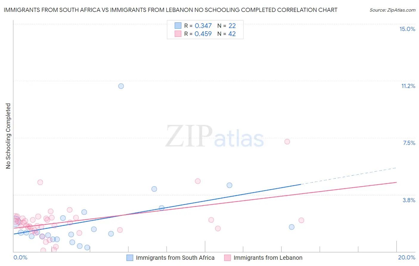 Immigrants from South Africa vs Immigrants from Lebanon No Schooling Completed