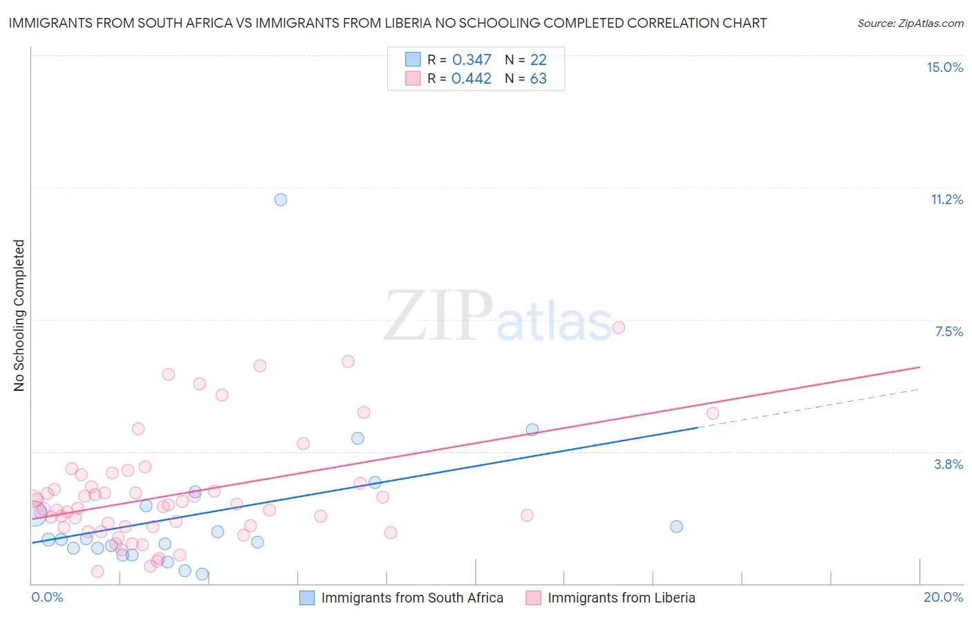 Immigrants from South Africa vs Immigrants from Liberia No Schooling Completed