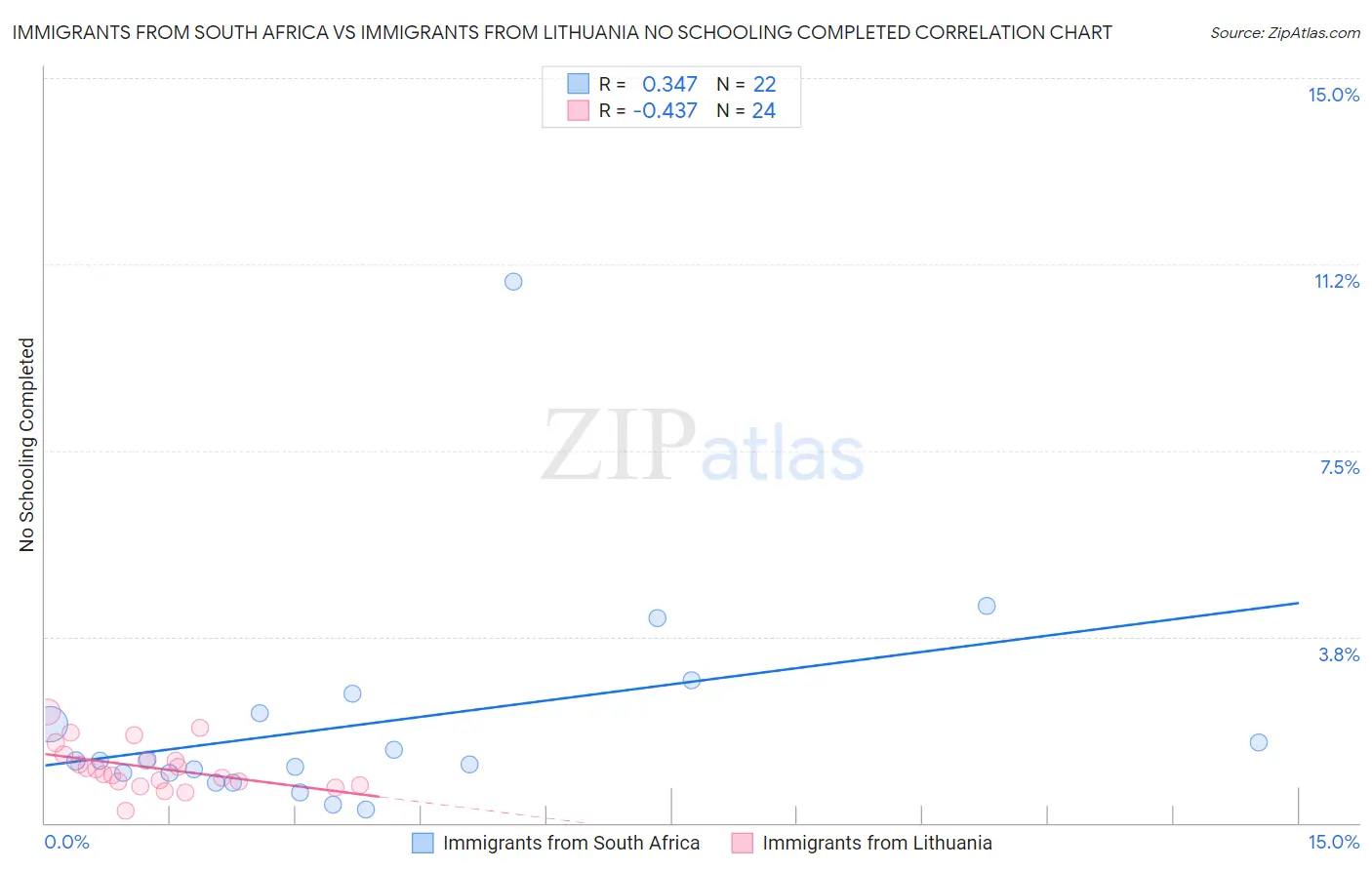 Immigrants from South Africa vs Immigrants from Lithuania No Schooling Completed