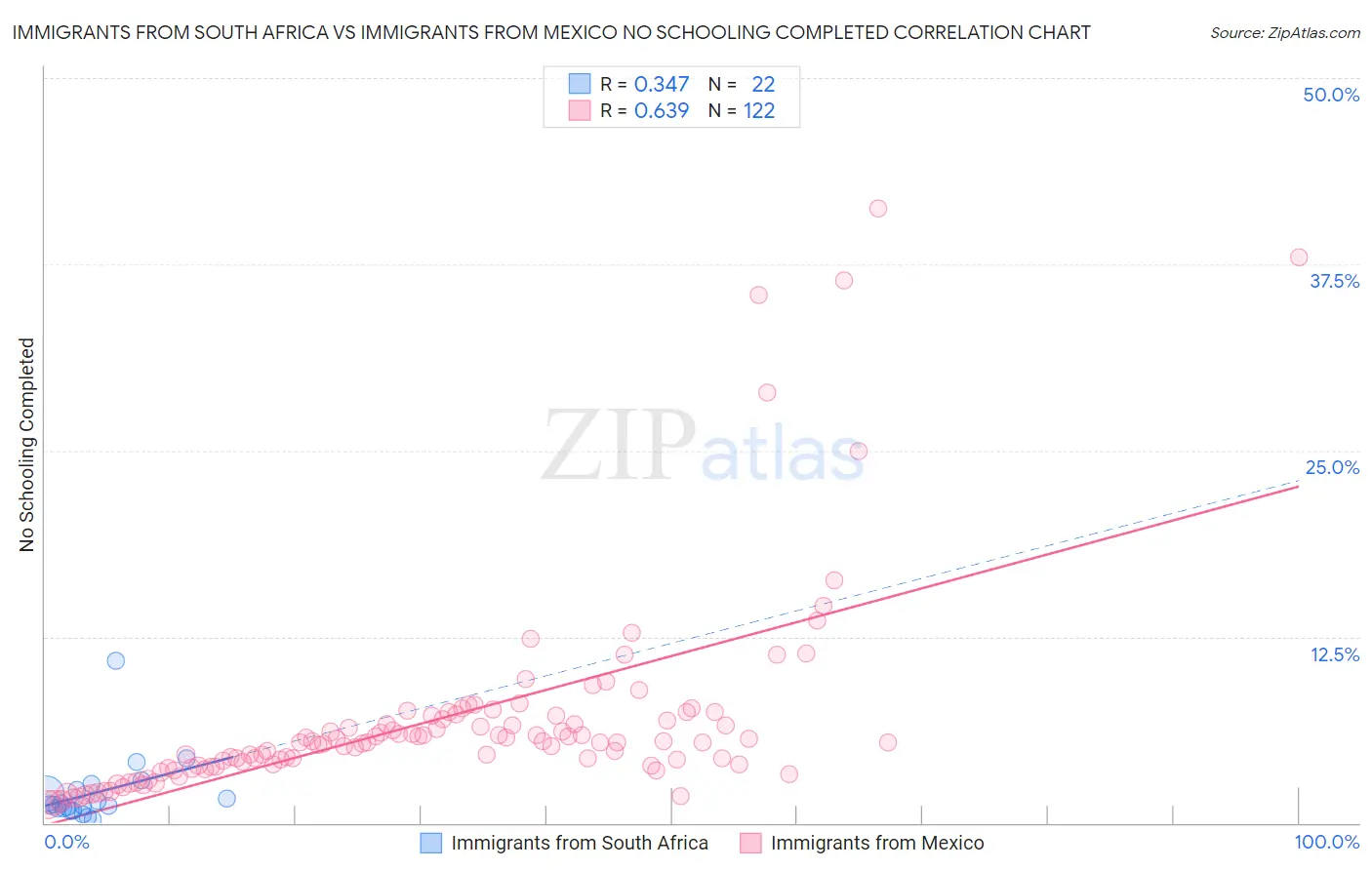 Immigrants from South Africa vs Immigrants from Mexico No Schooling Completed