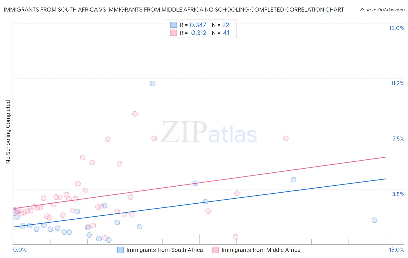 Immigrants from South Africa vs Immigrants from Middle Africa No Schooling Completed