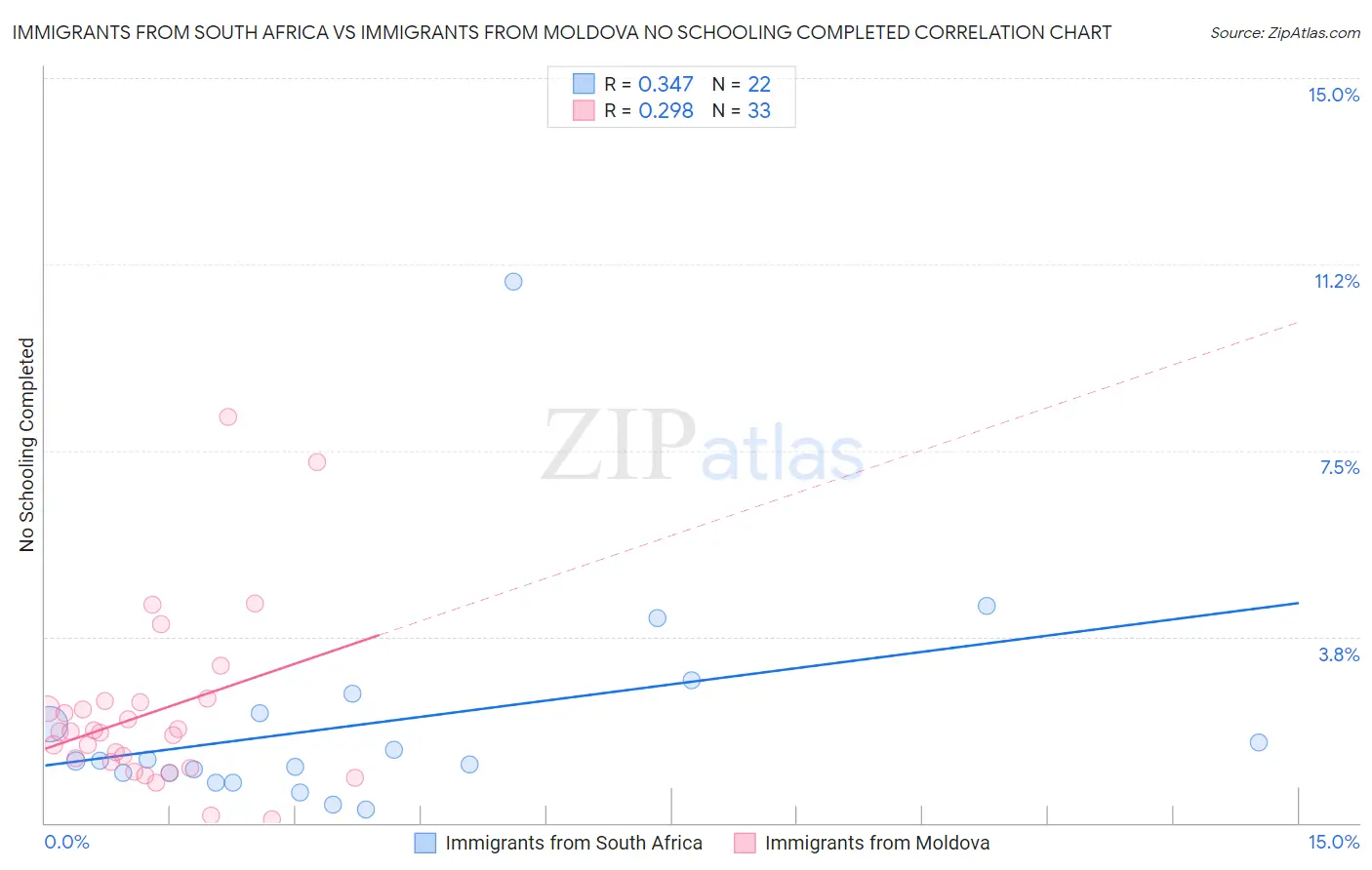 Immigrants from South Africa vs Immigrants from Moldova No Schooling Completed