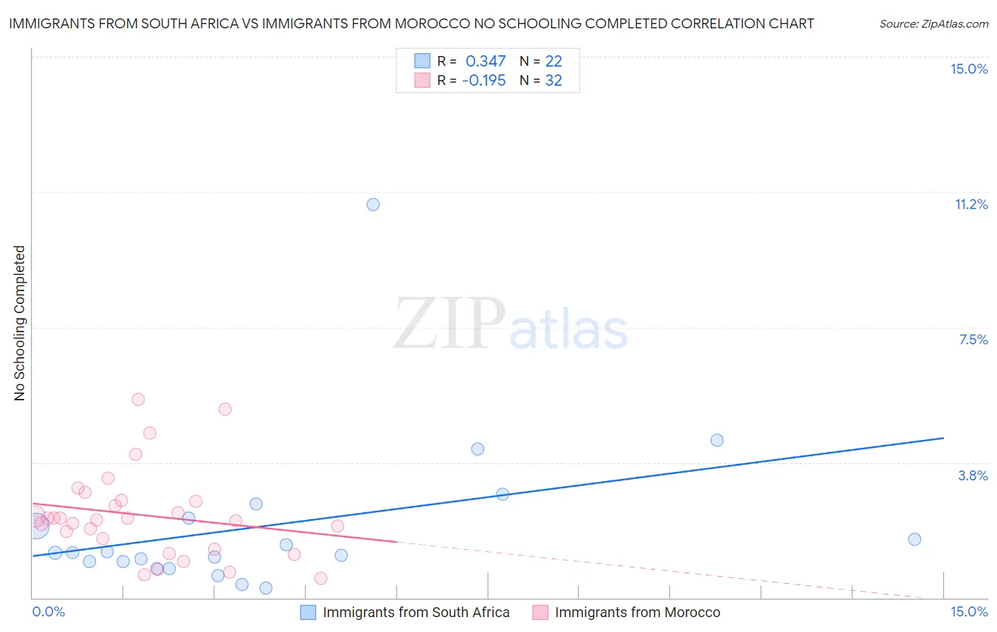 Immigrants from South Africa vs Immigrants from Morocco No Schooling Completed