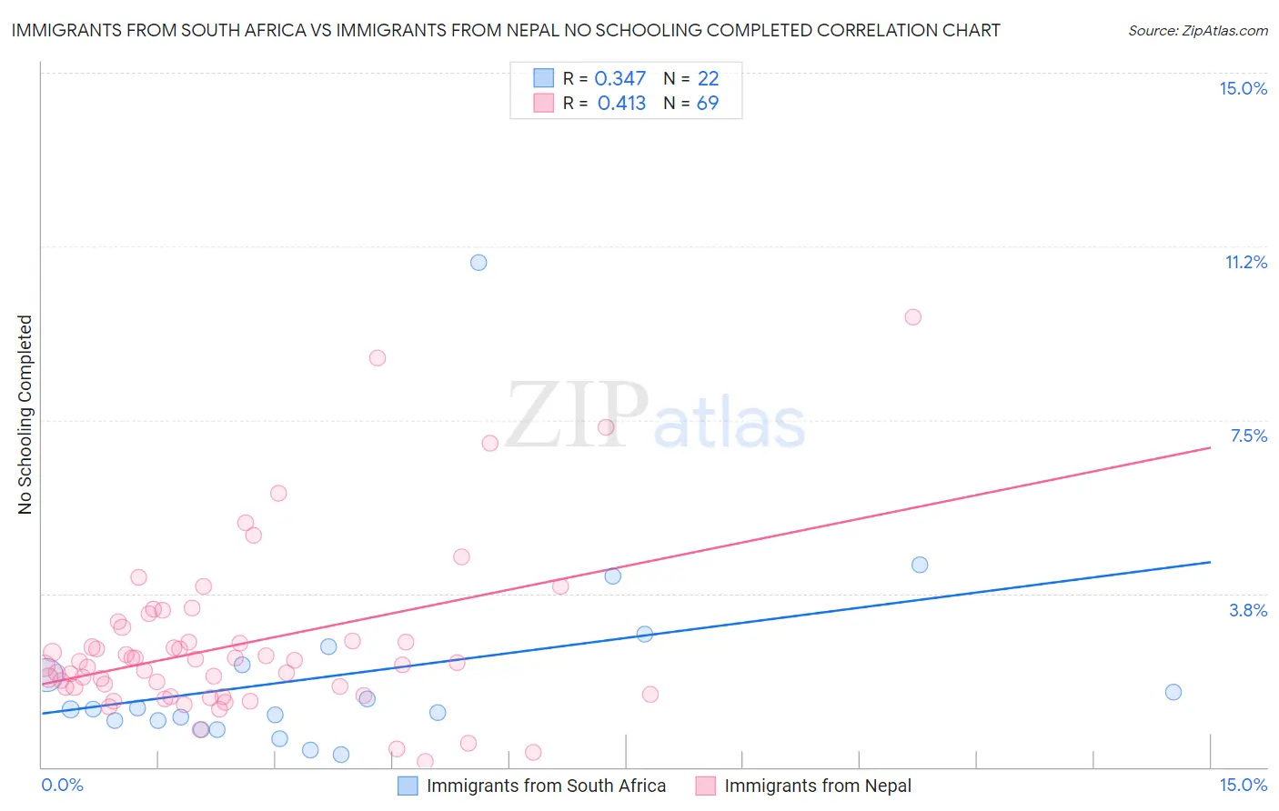 Immigrants from South Africa vs Immigrants from Nepal No Schooling Completed