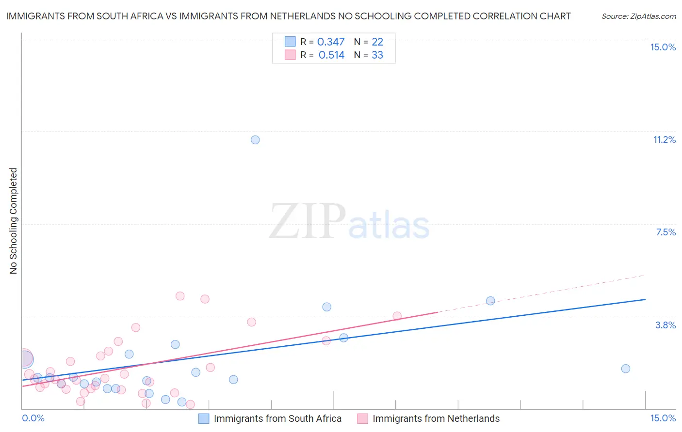 Immigrants from South Africa vs Immigrants from Netherlands No Schooling Completed