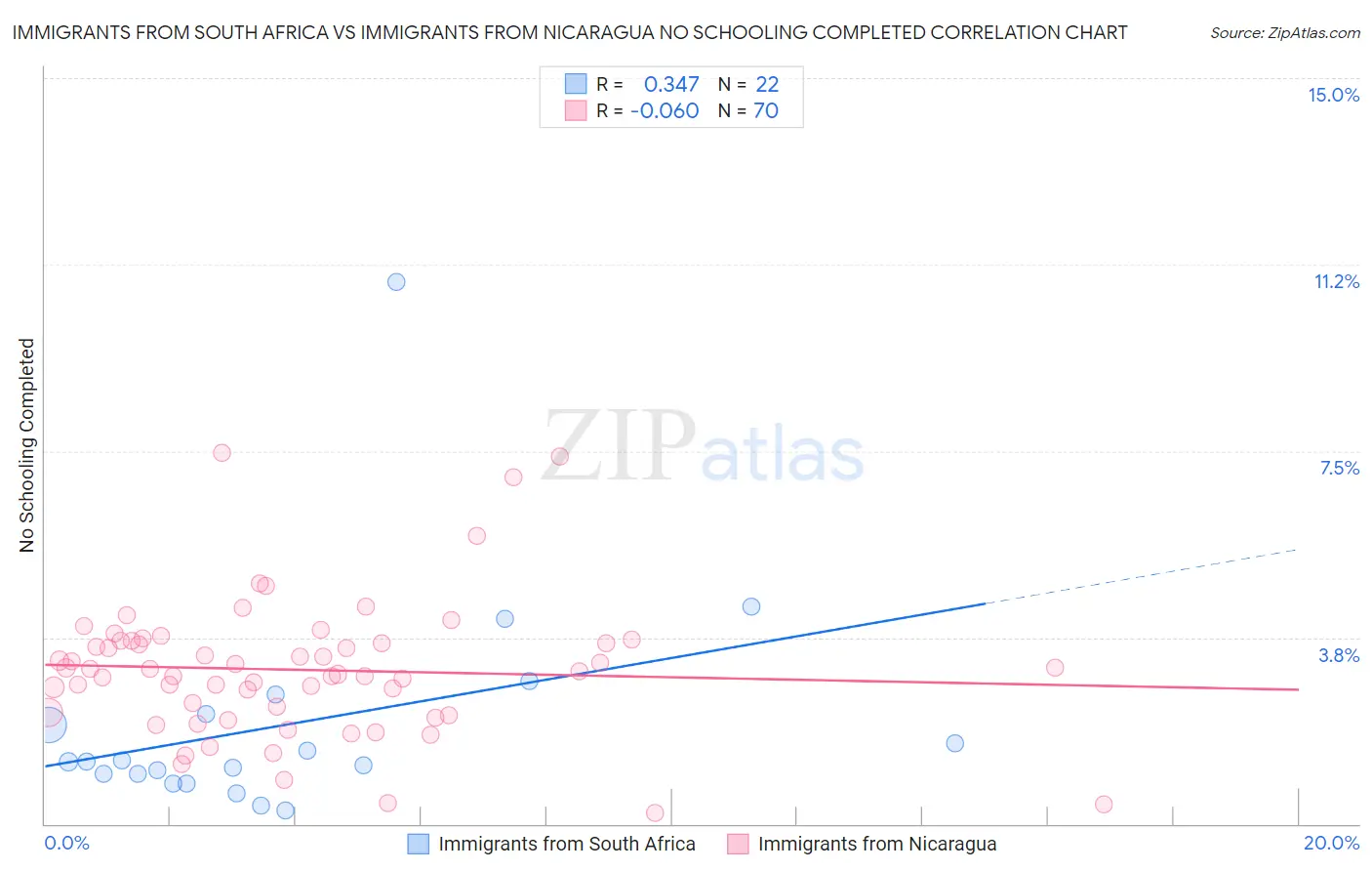 Immigrants from South Africa vs Immigrants from Nicaragua No Schooling Completed