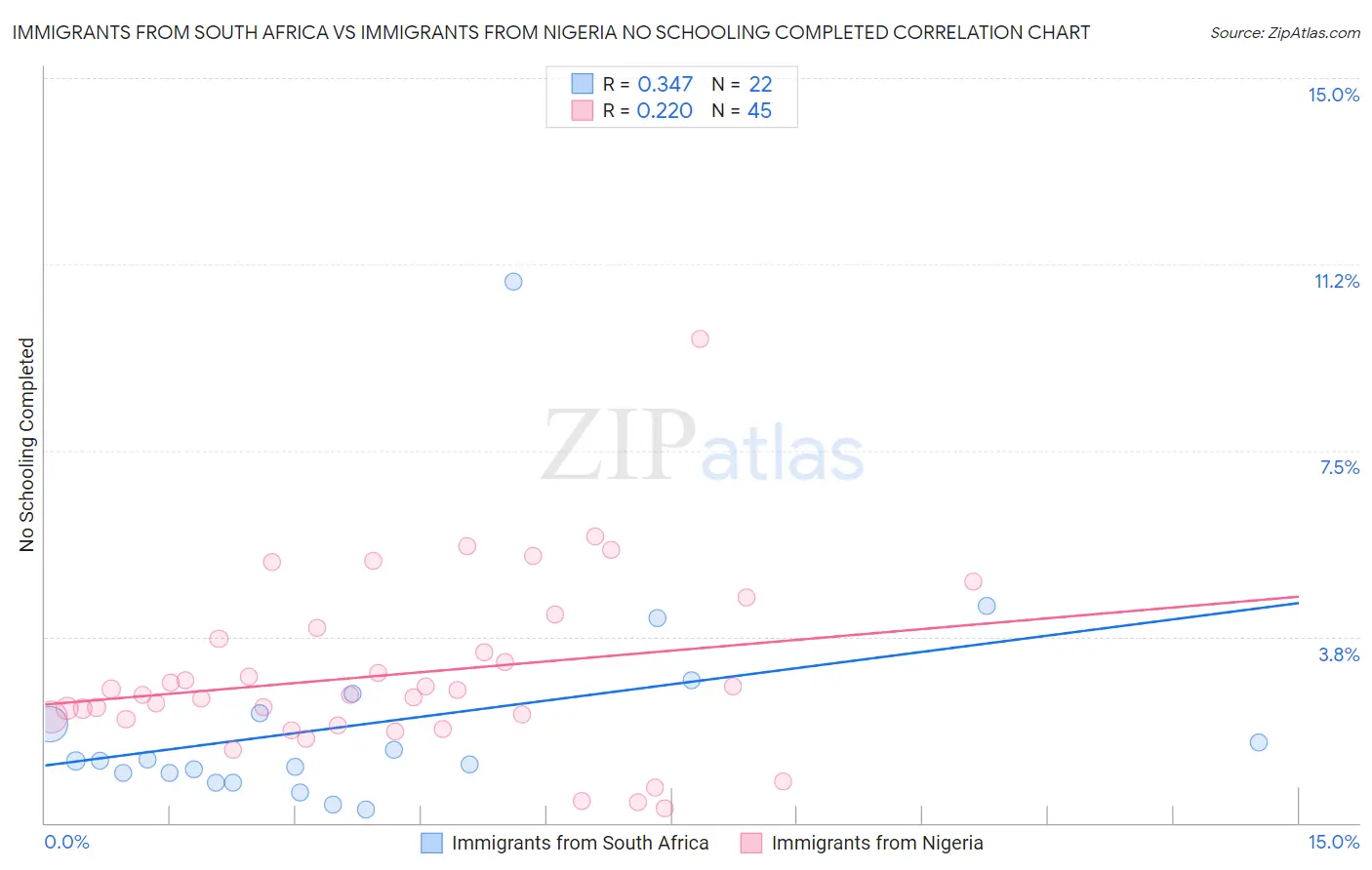 Immigrants from South Africa vs Immigrants from Nigeria No Schooling Completed