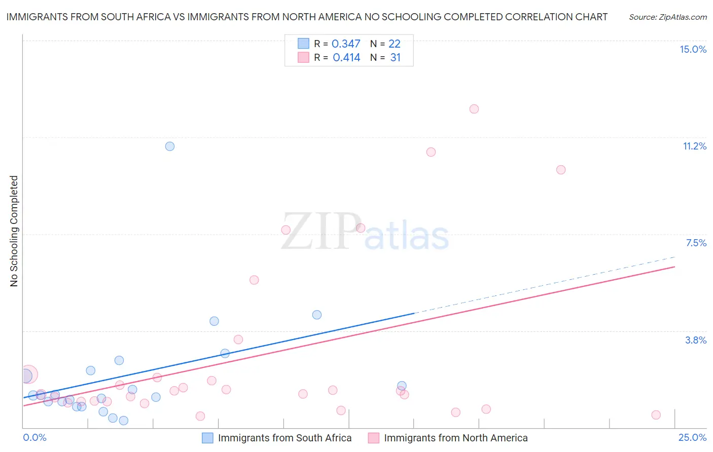 Immigrants from South Africa vs Immigrants from North America No Schooling Completed