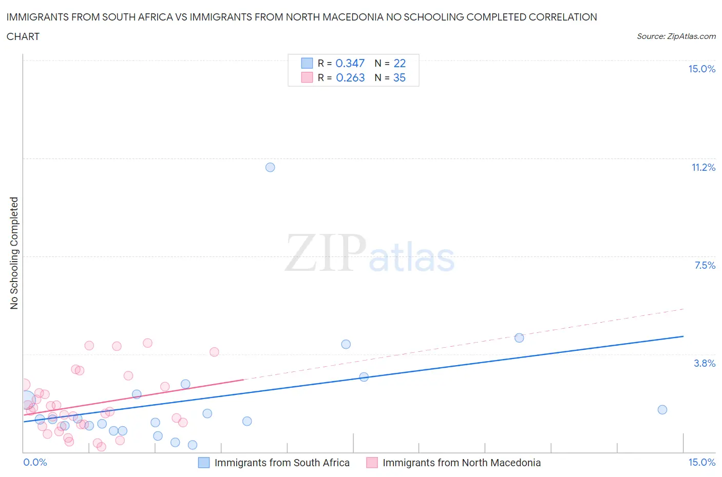 Immigrants from South Africa vs Immigrants from North Macedonia No Schooling Completed