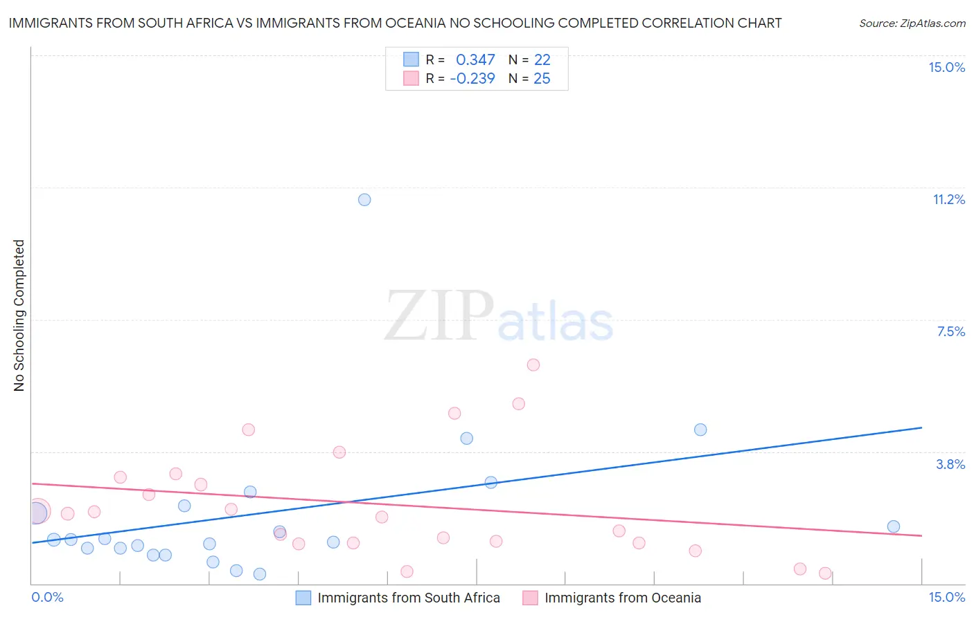 Immigrants from South Africa vs Immigrants from Oceania No Schooling Completed