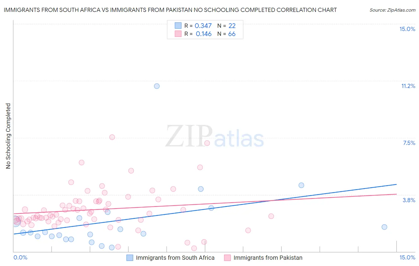 Immigrants from South Africa vs Immigrants from Pakistan No Schooling Completed