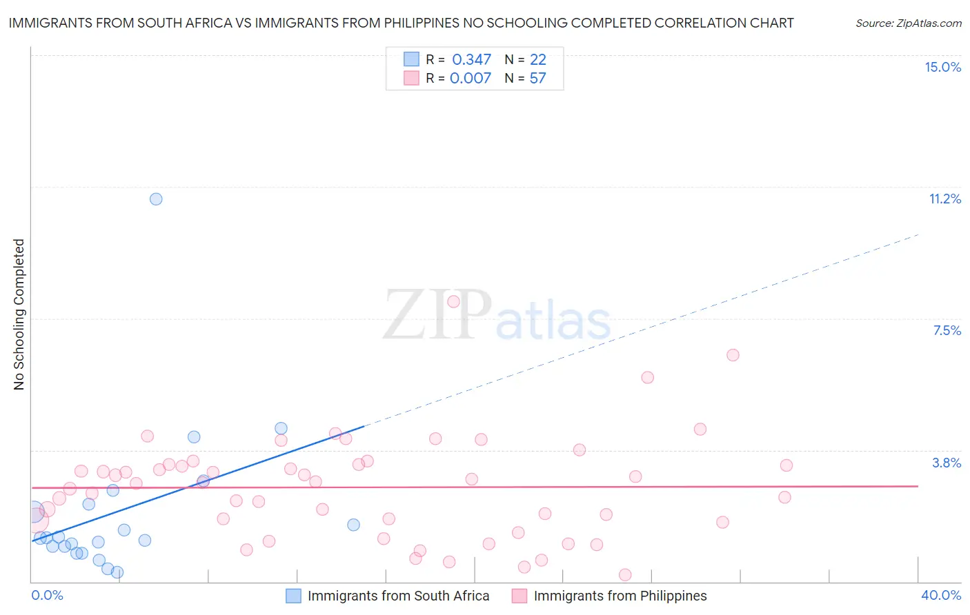 Immigrants from South Africa vs Immigrants from Philippines No Schooling Completed