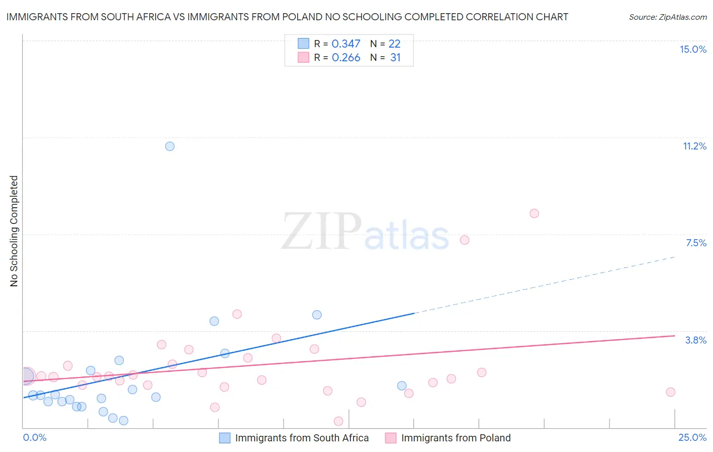 Immigrants from South Africa vs Immigrants from Poland No Schooling Completed