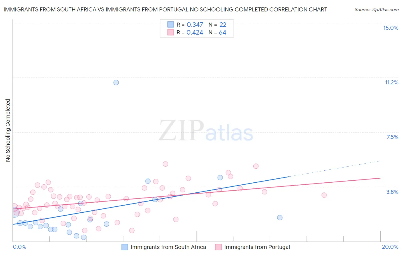 Immigrants from South Africa vs Immigrants from Portugal No Schooling Completed