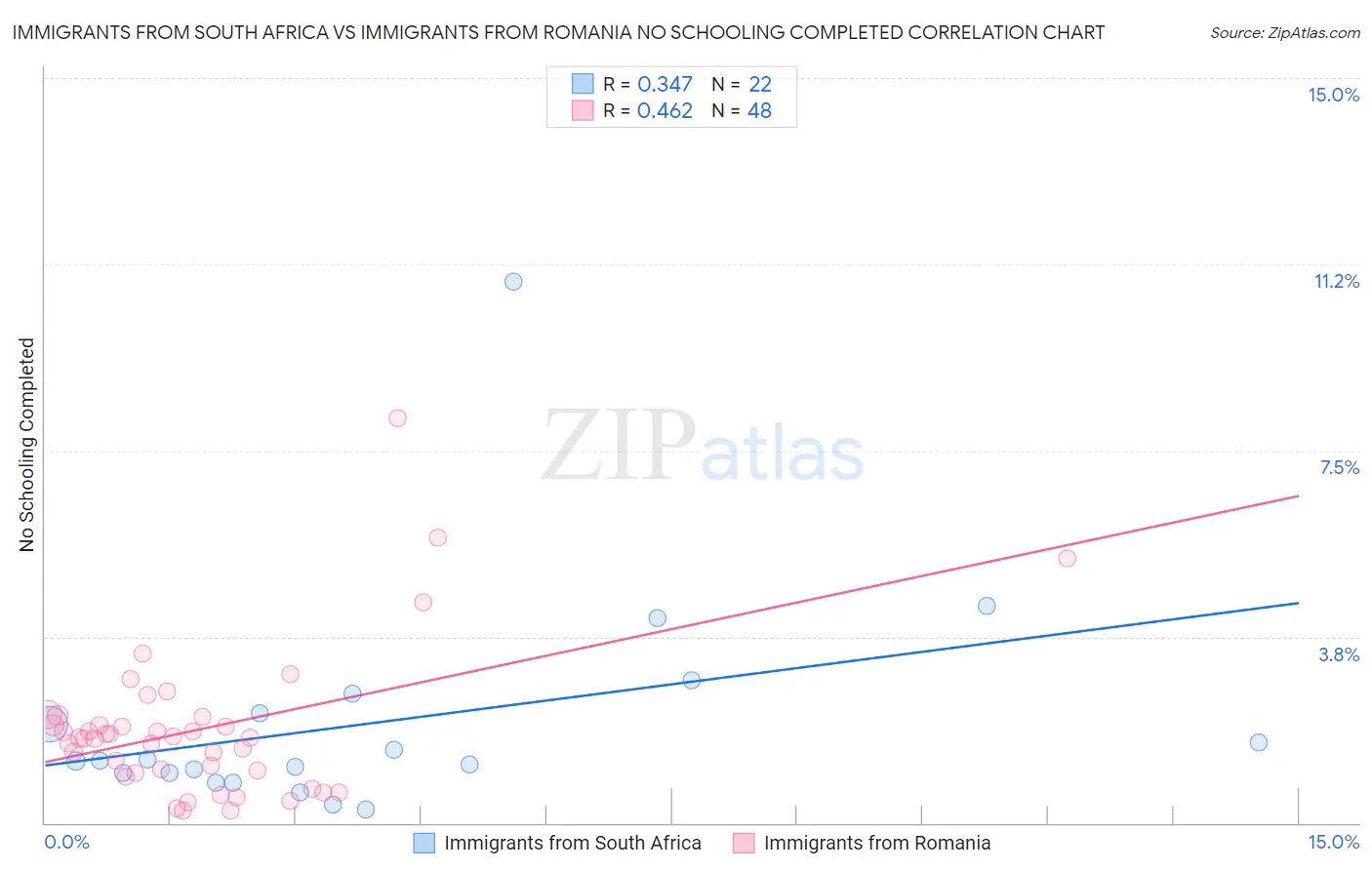 Immigrants from South Africa vs Immigrants from Romania No Schooling Completed