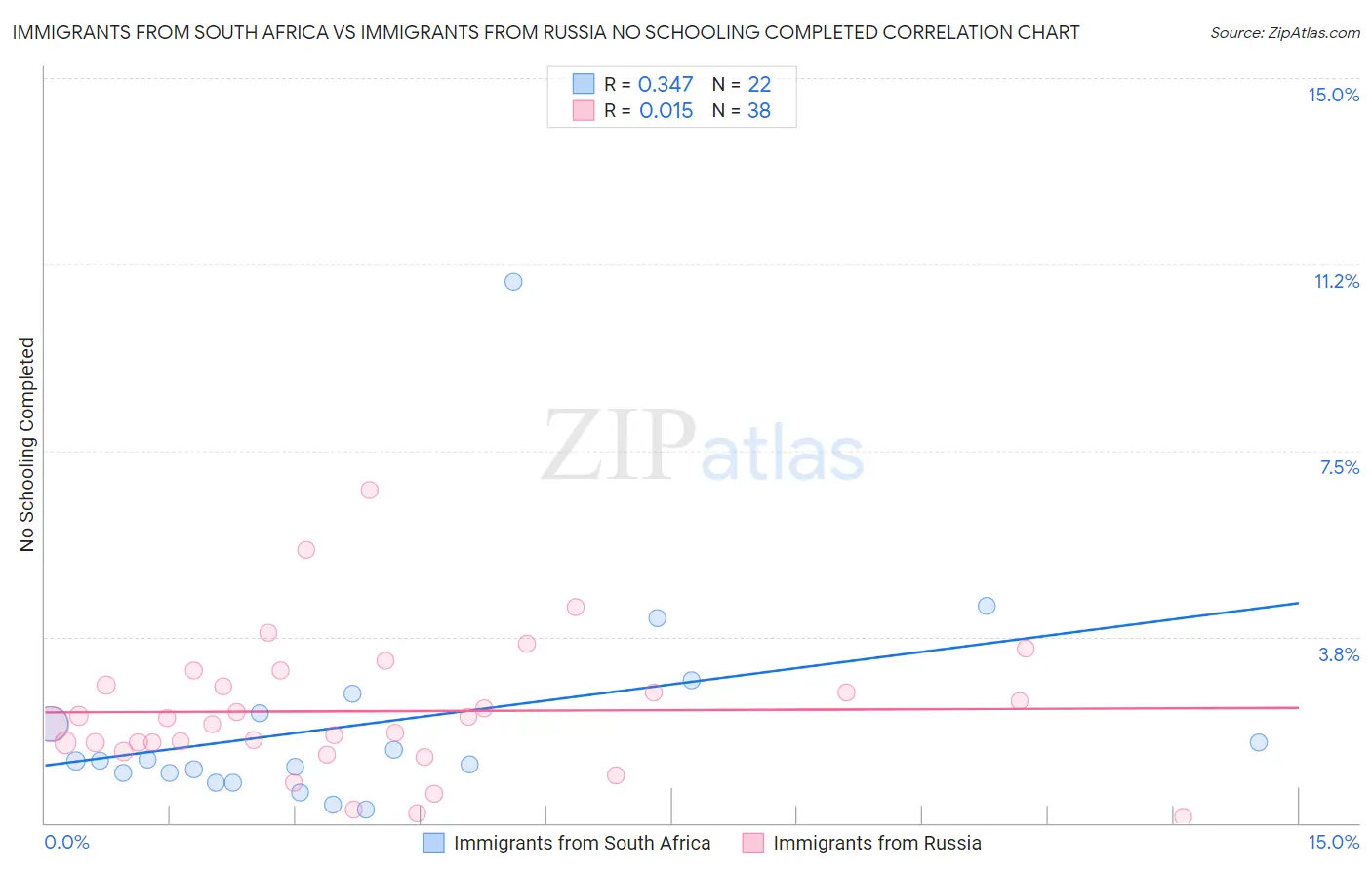 Immigrants from South Africa vs Immigrants from Russia No Schooling Completed